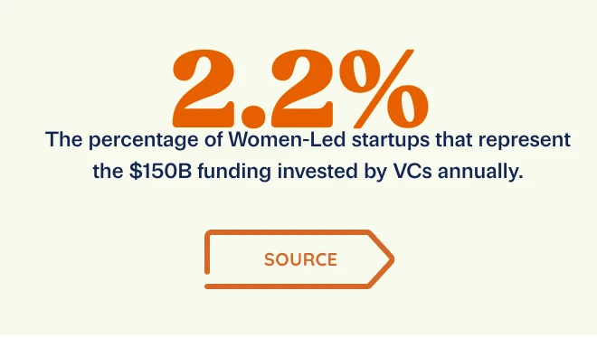 An infographic about Women-Led startups shows "2.2%" in bold orange font. Below, it reads, "The percentage of Women-Led startups in the $150B annual VC funding."