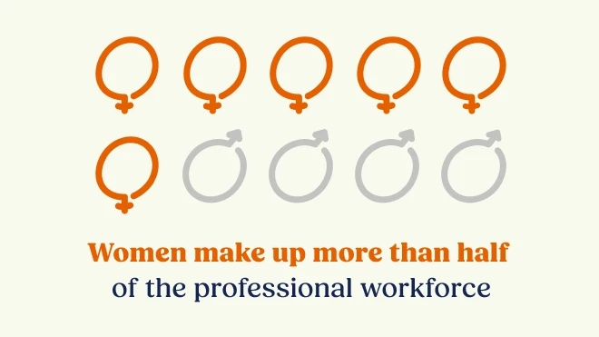 An infographic of six female gender symbols and four male gender symbols illustrate the statistic above text that reads "Women make up more than half of the professional workforce."